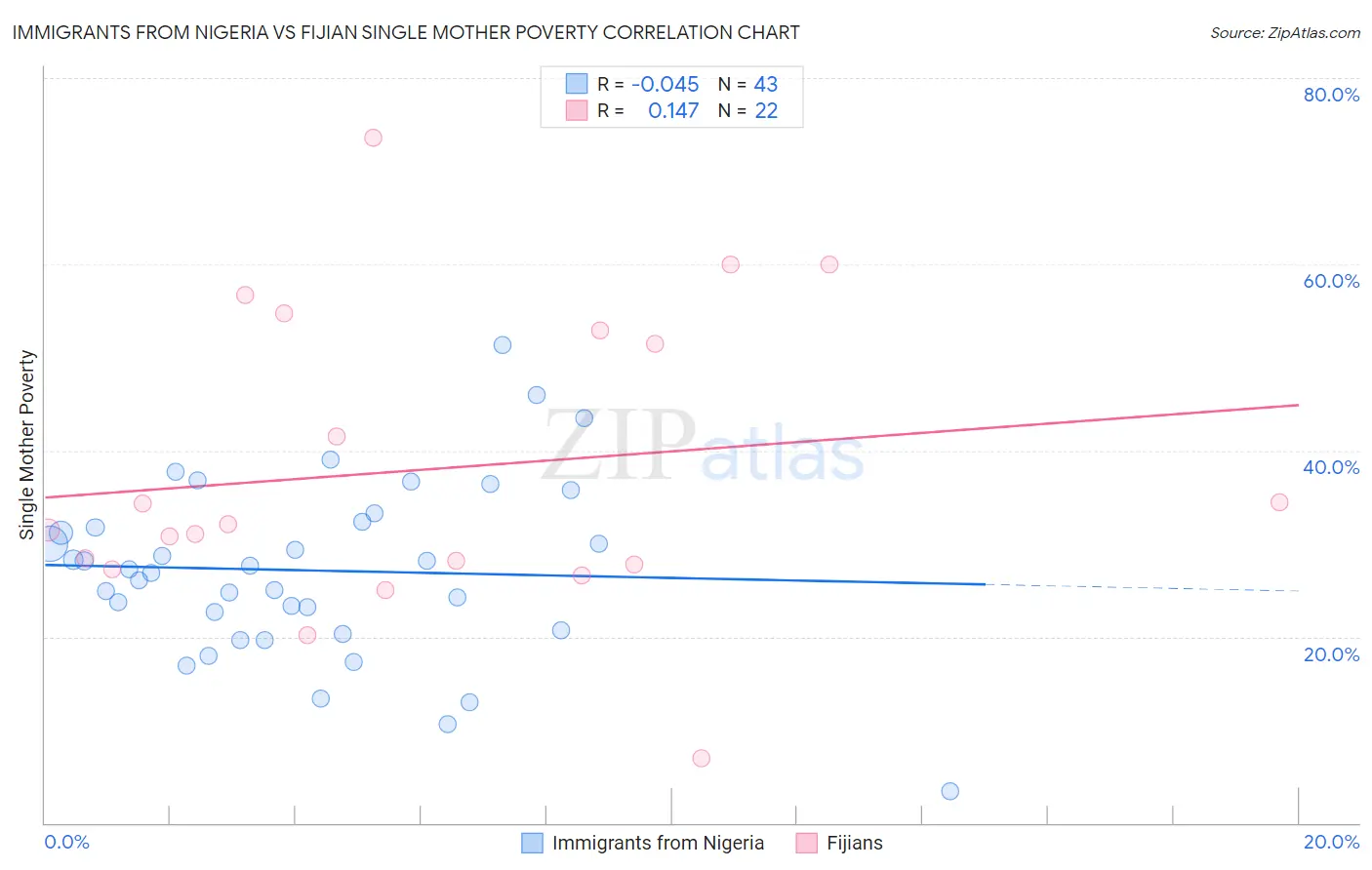 Immigrants from Nigeria vs Fijian Single Mother Poverty