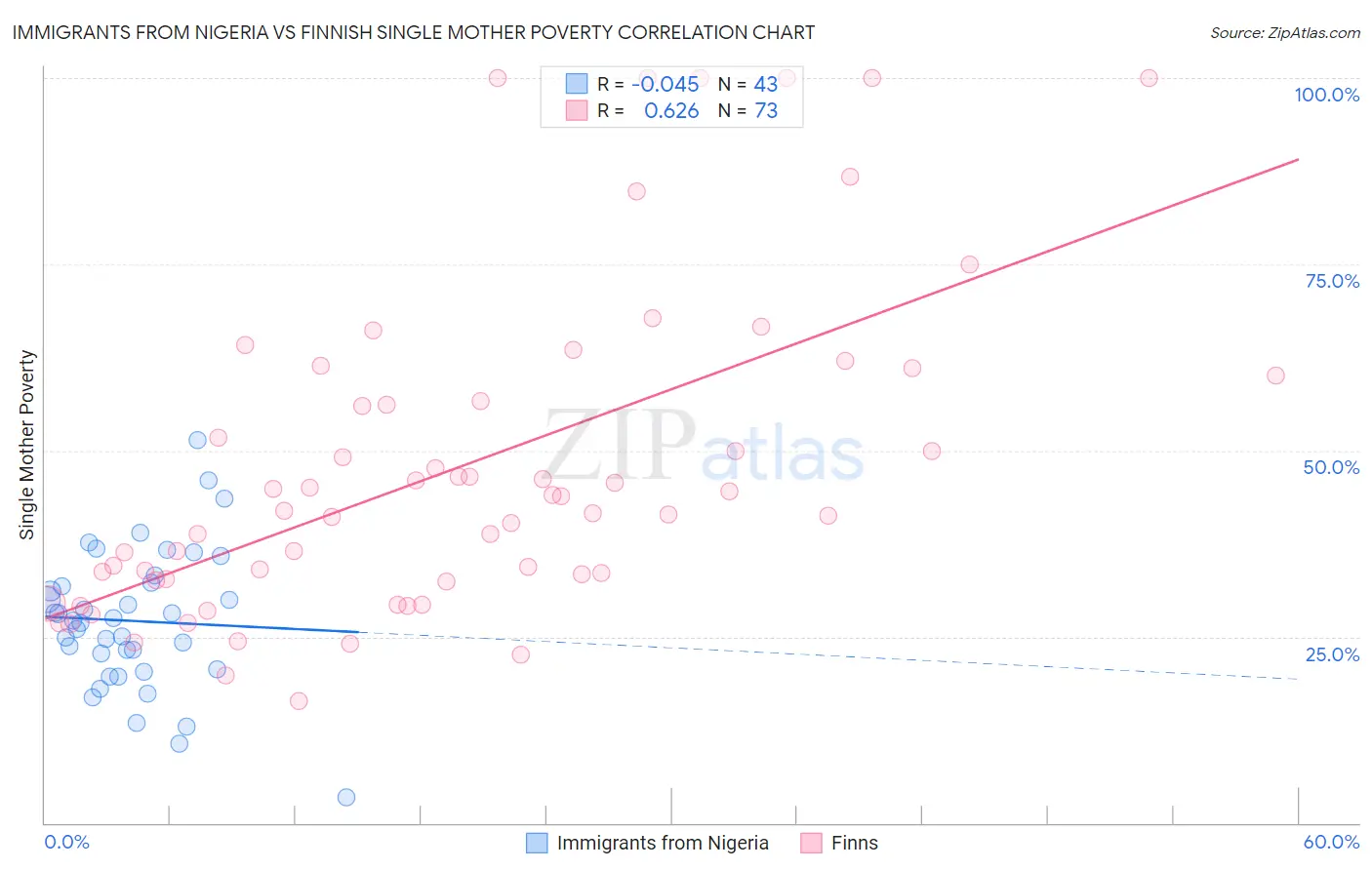 Immigrants from Nigeria vs Finnish Single Mother Poverty