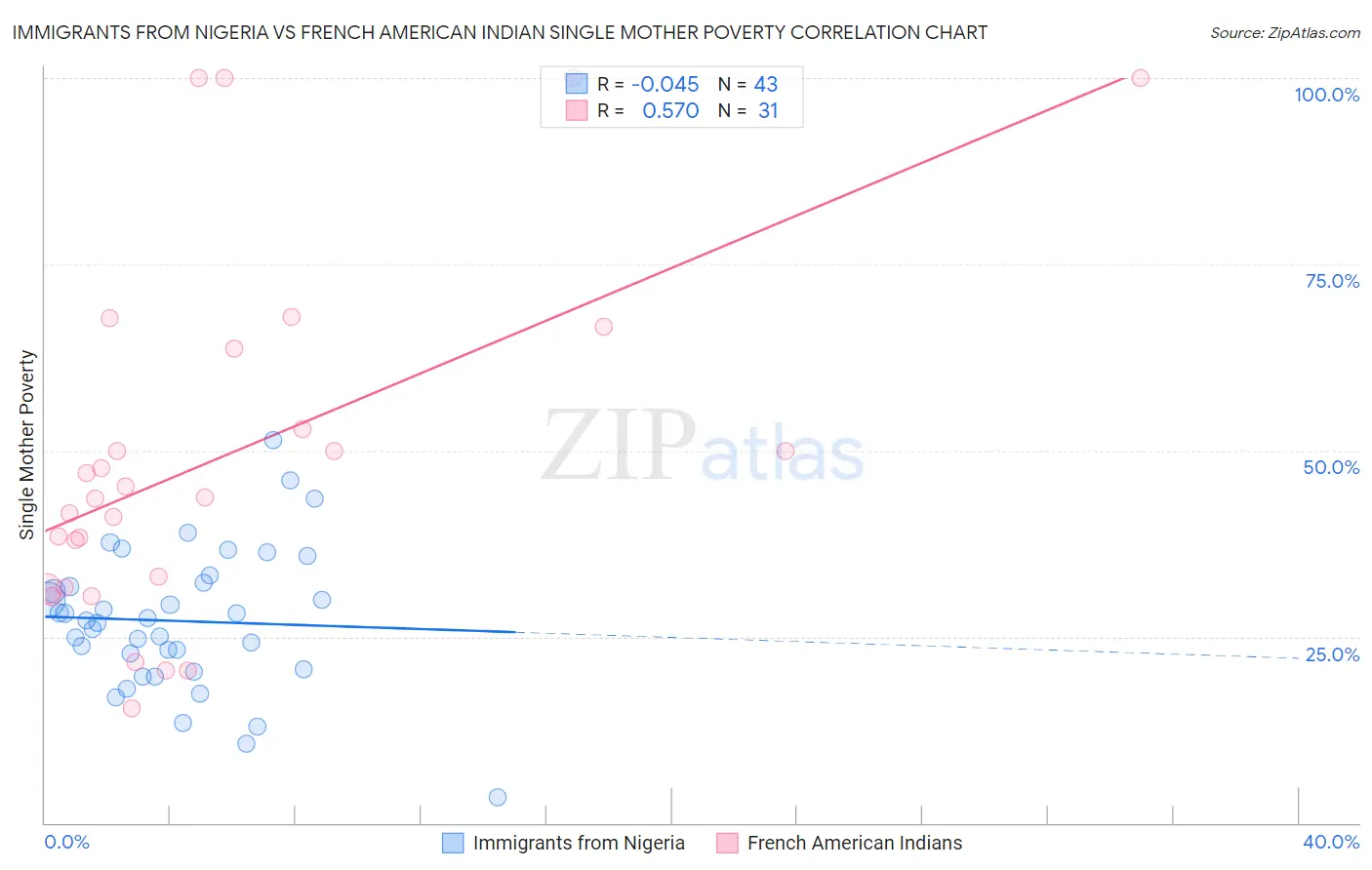 Immigrants from Nigeria vs French American Indian Single Mother Poverty