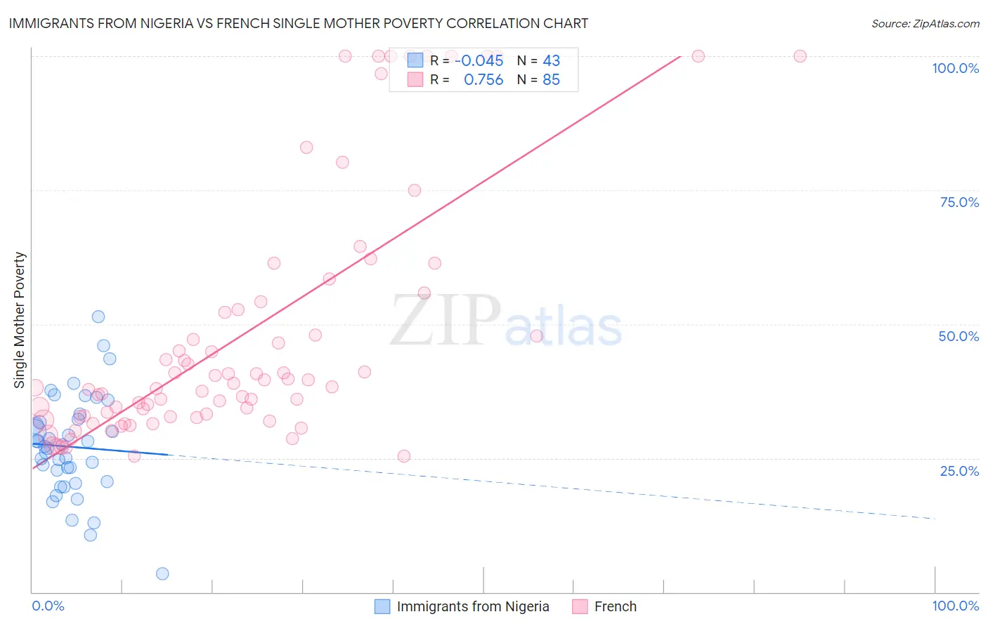 Immigrants from Nigeria vs French Single Mother Poverty