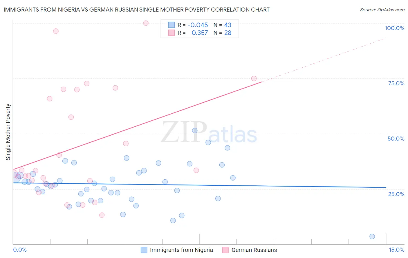 Immigrants from Nigeria vs German Russian Single Mother Poverty