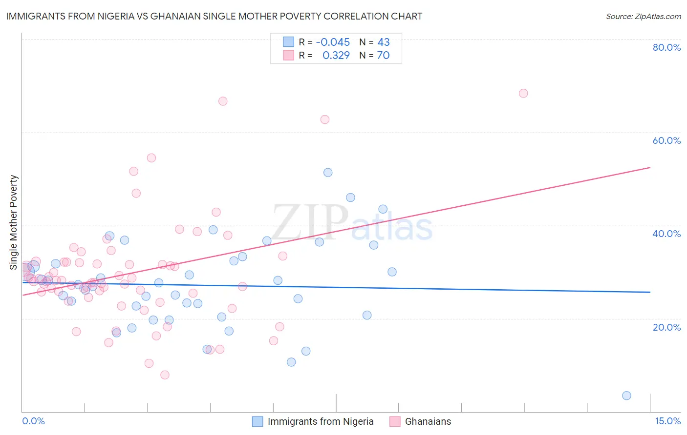 Immigrants from Nigeria vs Ghanaian Single Mother Poverty