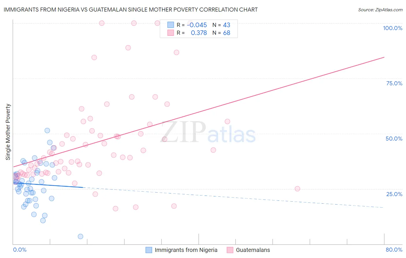 Immigrants from Nigeria vs Guatemalan Single Mother Poverty