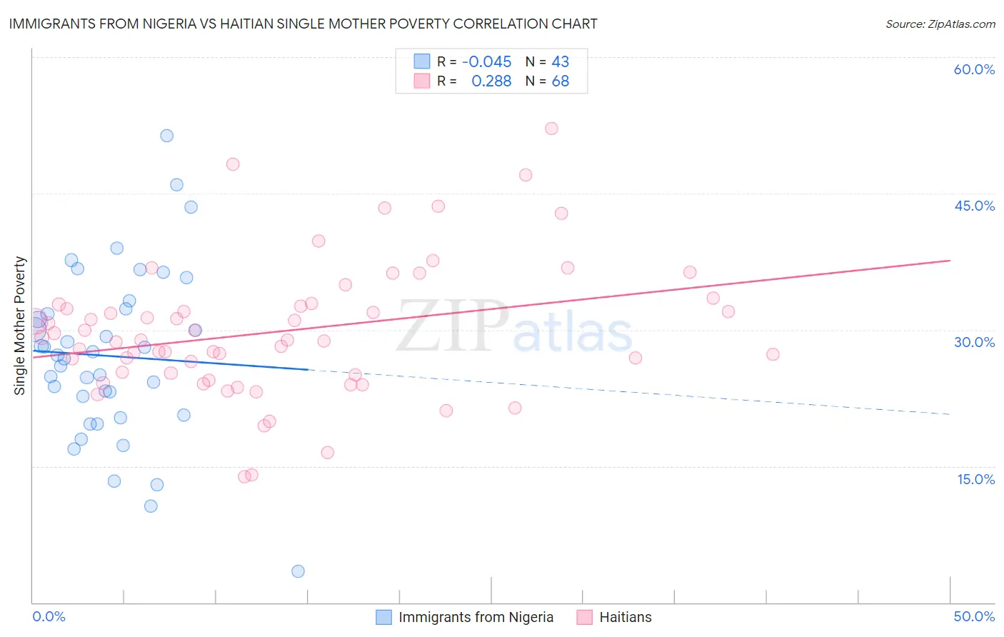 Immigrants from Nigeria vs Haitian Single Mother Poverty