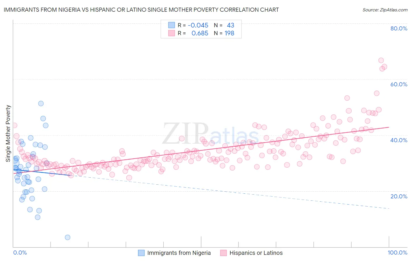 Immigrants from Nigeria vs Hispanic or Latino Single Mother Poverty