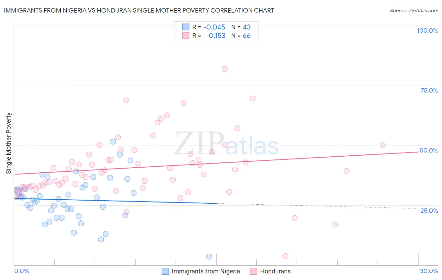 Immigrants from Nigeria vs Honduran Single Mother Poverty