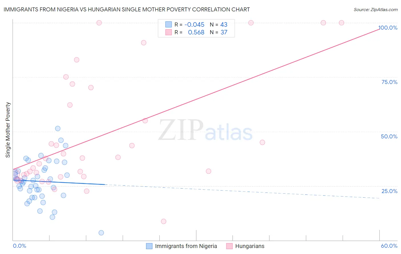 Immigrants from Nigeria vs Hungarian Single Mother Poverty