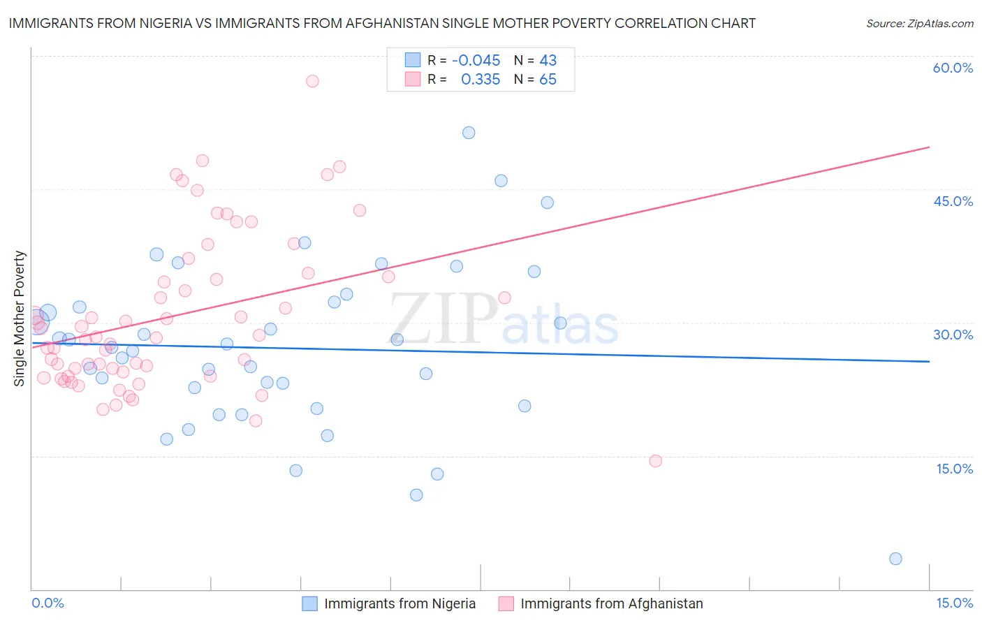 Immigrants from Nigeria vs Immigrants from Afghanistan Single Mother Poverty