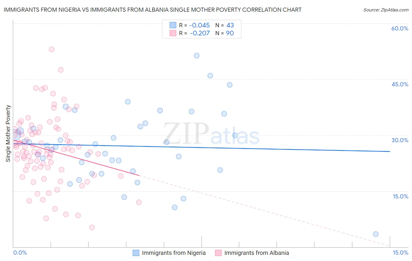 Immigrants from Nigeria vs Immigrants from Albania Single Mother Poverty