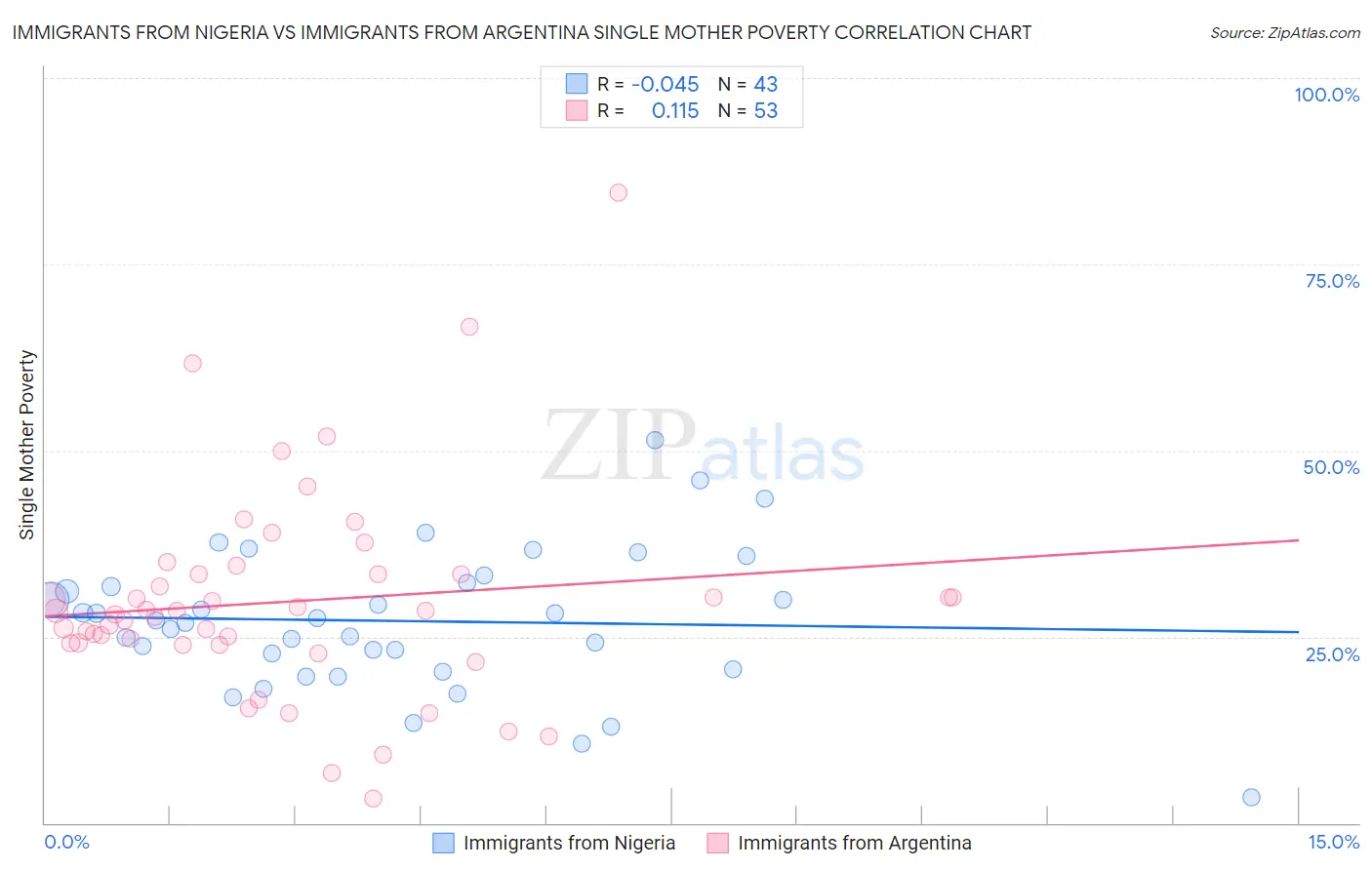 Immigrants from Nigeria vs Immigrants from Argentina Single Mother Poverty