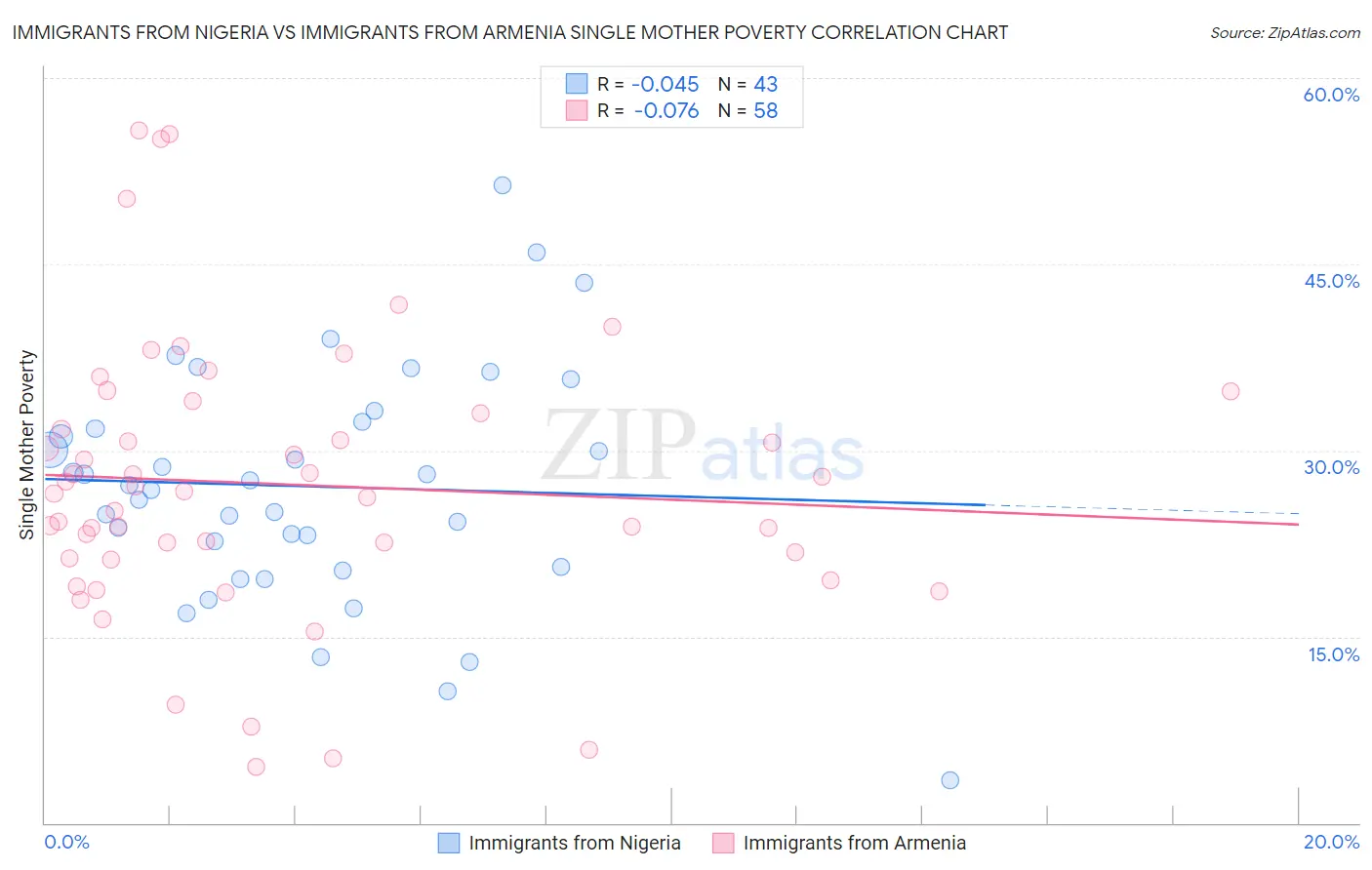 Immigrants from Nigeria vs Immigrants from Armenia Single Mother Poverty