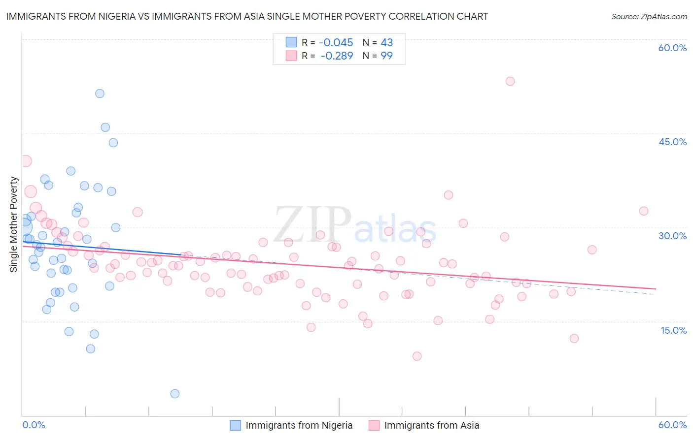 Immigrants from Nigeria vs Immigrants from Asia Single Mother Poverty