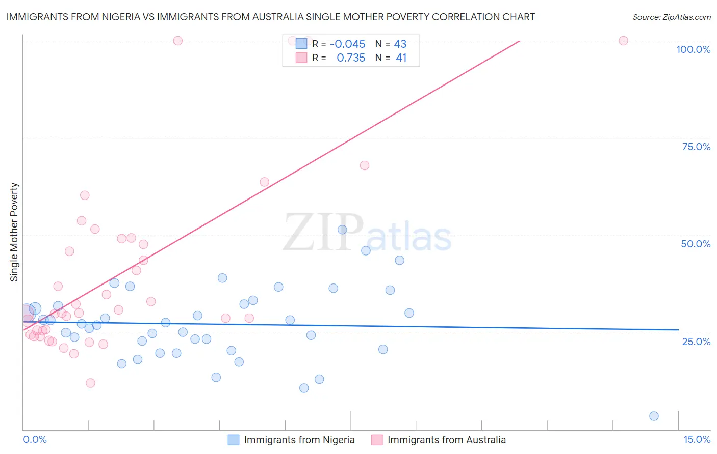 Immigrants from Nigeria vs Immigrants from Australia Single Mother Poverty