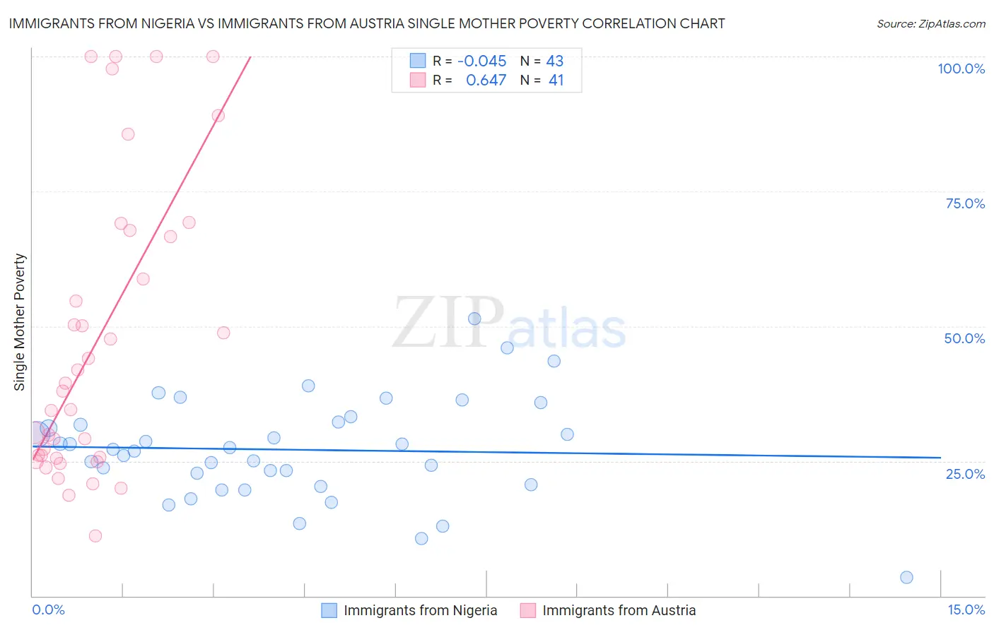 Immigrants from Nigeria vs Immigrants from Austria Single Mother Poverty