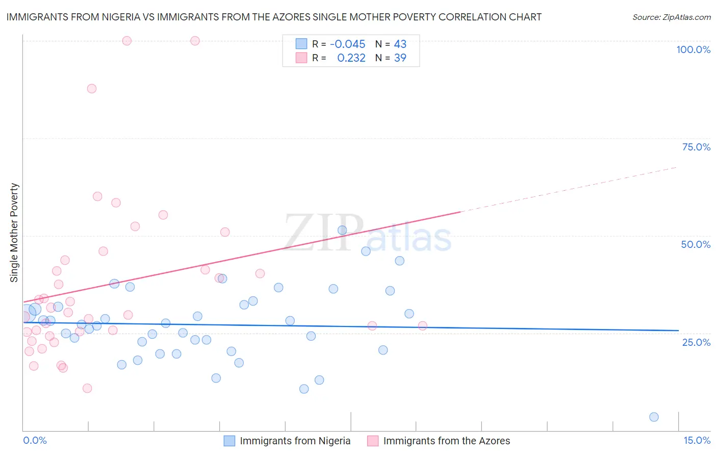 Immigrants from Nigeria vs Immigrants from the Azores Single Mother Poverty