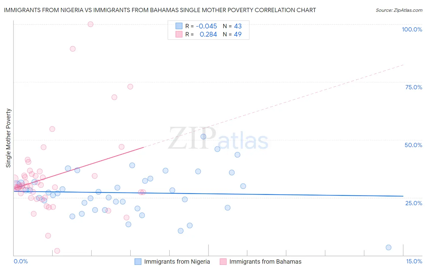 Immigrants from Nigeria vs Immigrants from Bahamas Single Mother Poverty