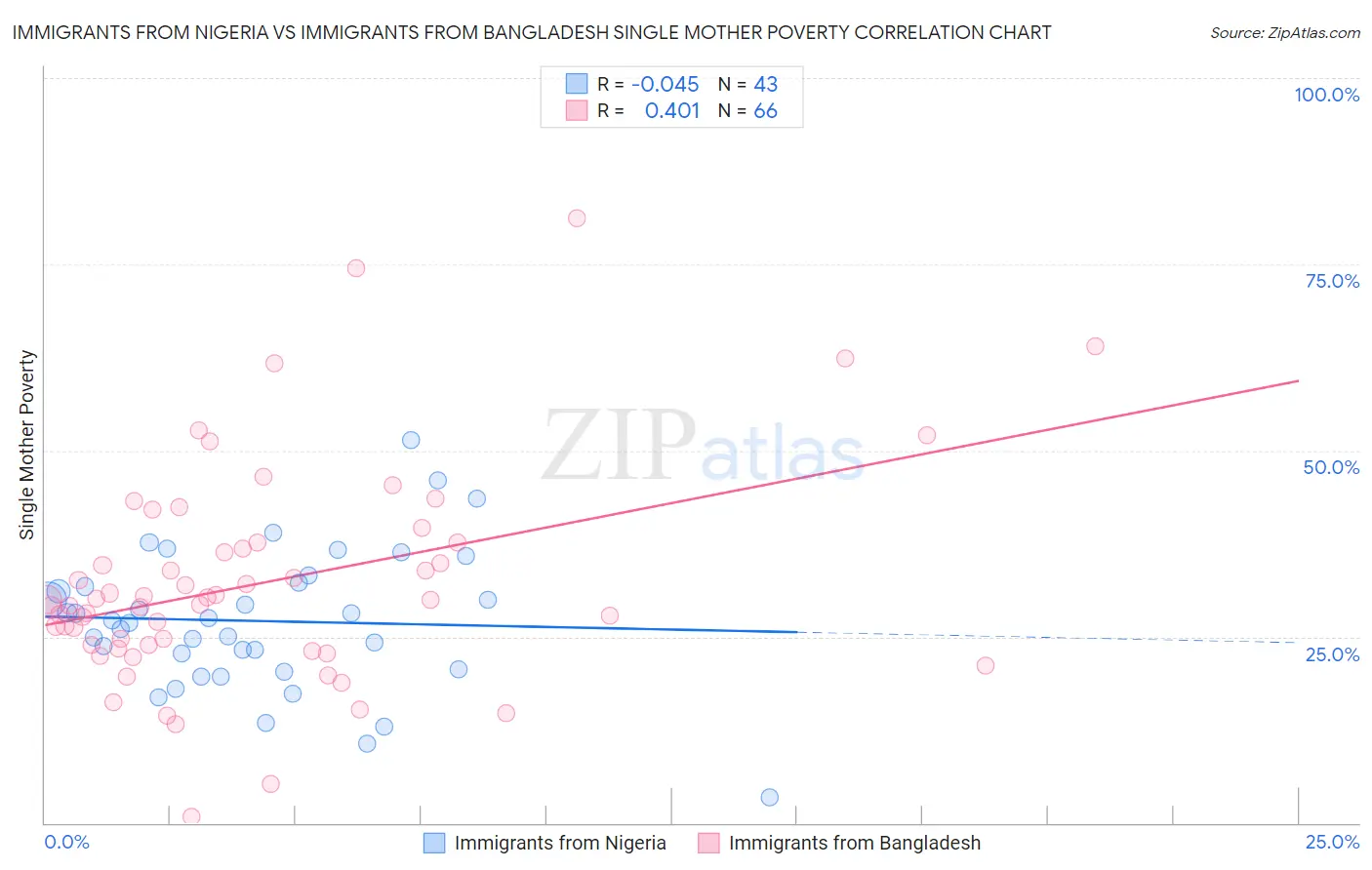 Immigrants from Nigeria vs Immigrants from Bangladesh Single Mother Poverty