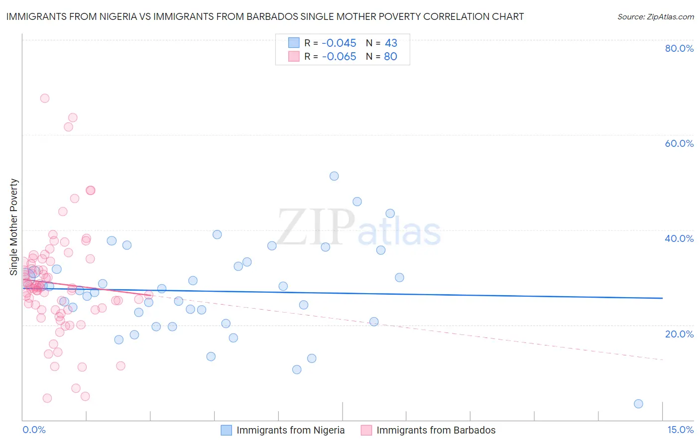 Immigrants from Nigeria vs Immigrants from Barbados Single Mother Poverty