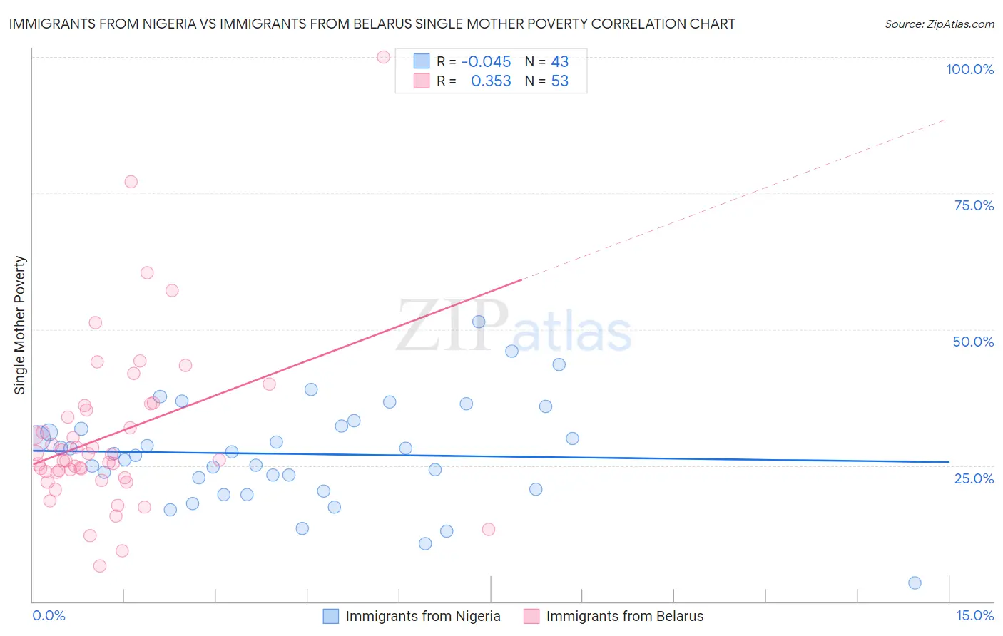 Immigrants from Nigeria vs Immigrants from Belarus Single Mother Poverty