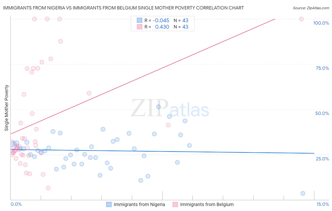 Immigrants from Nigeria vs Immigrants from Belgium Single Mother Poverty