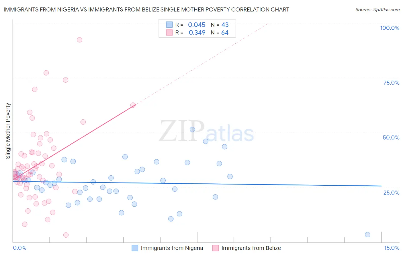 Immigrants from Nigeria vs Immigrants from Belize Single Mother Poverty