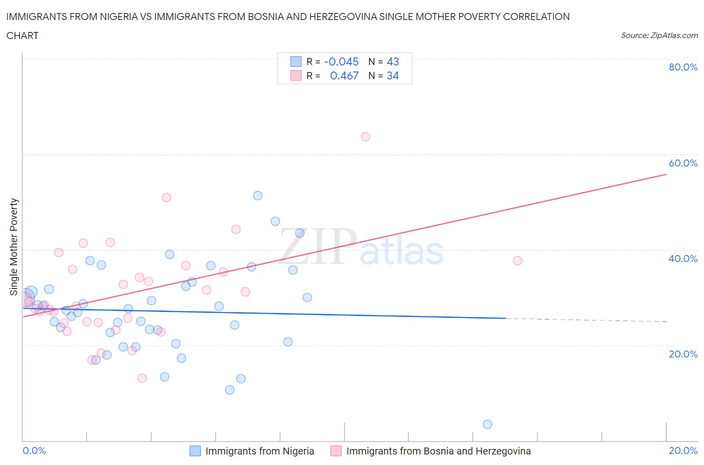 Immigrants from Nigeria vs Immigrants from Bosnia and Herzegovina Single Mother Poverty