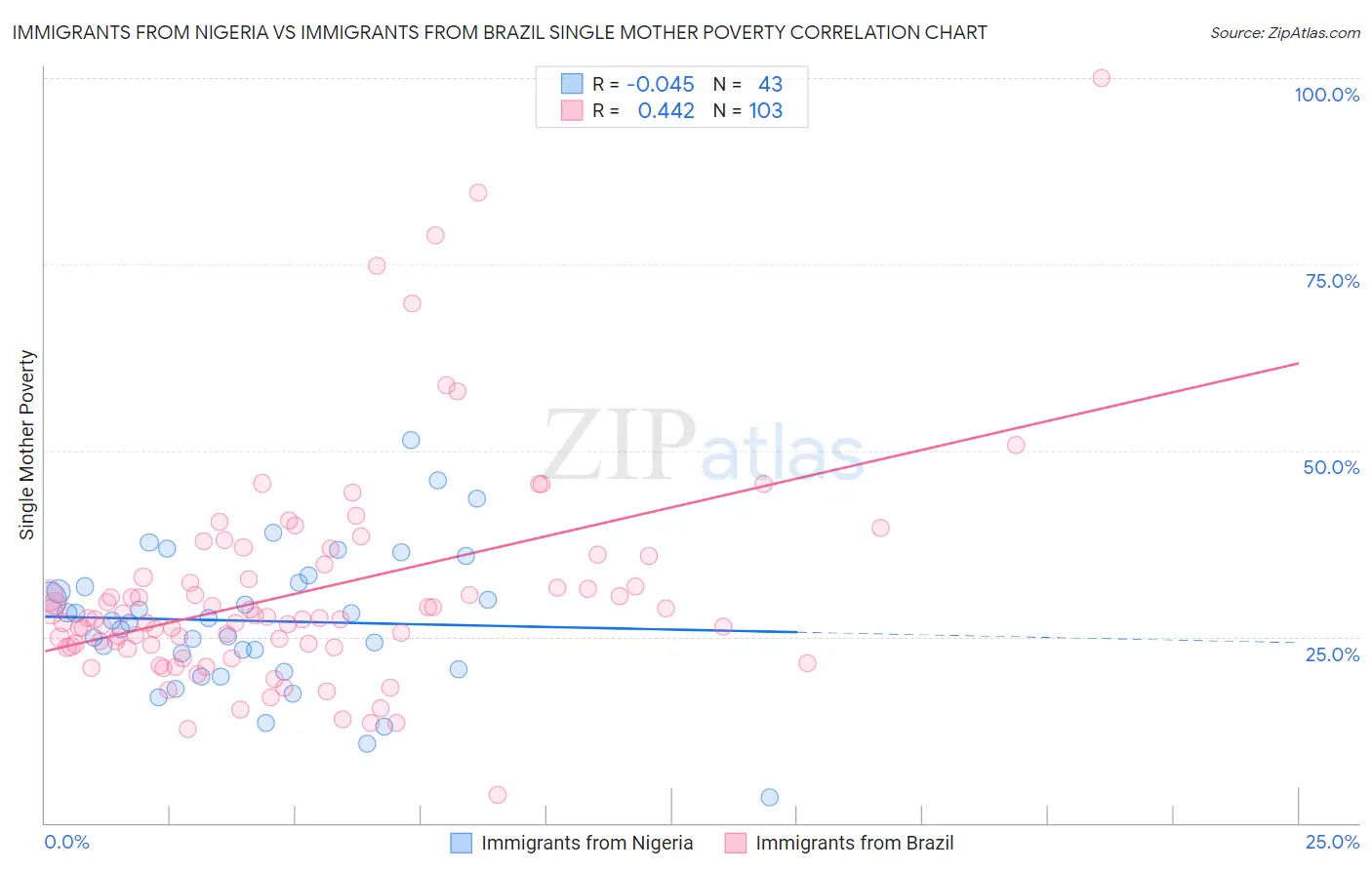 Immigrants from Nigeria vs Immigrants from Brazil Single Mother Poverty