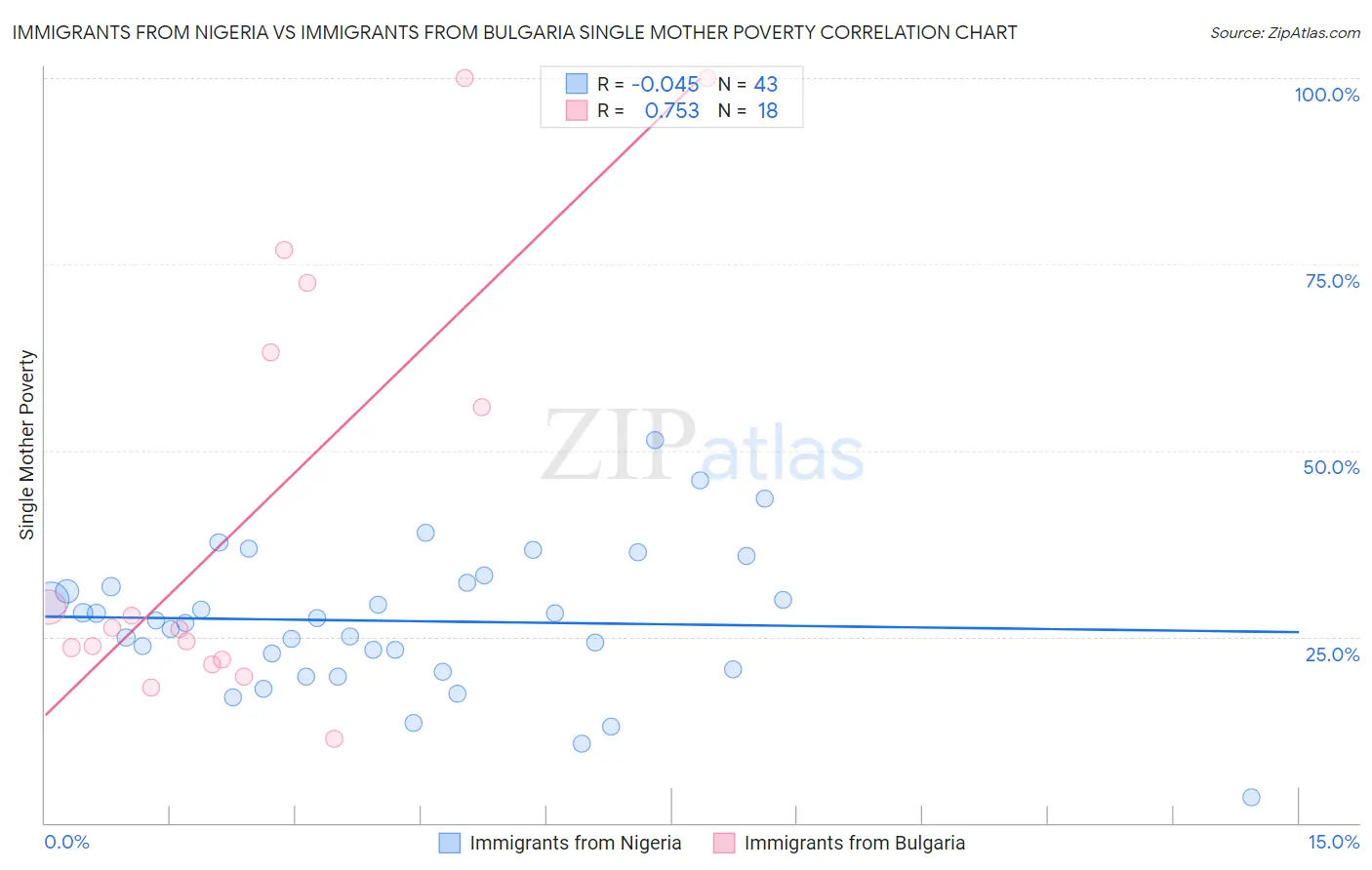 Immigrants from Nigeria vs Immigrants from Bulgaria Single Mother Poverty
