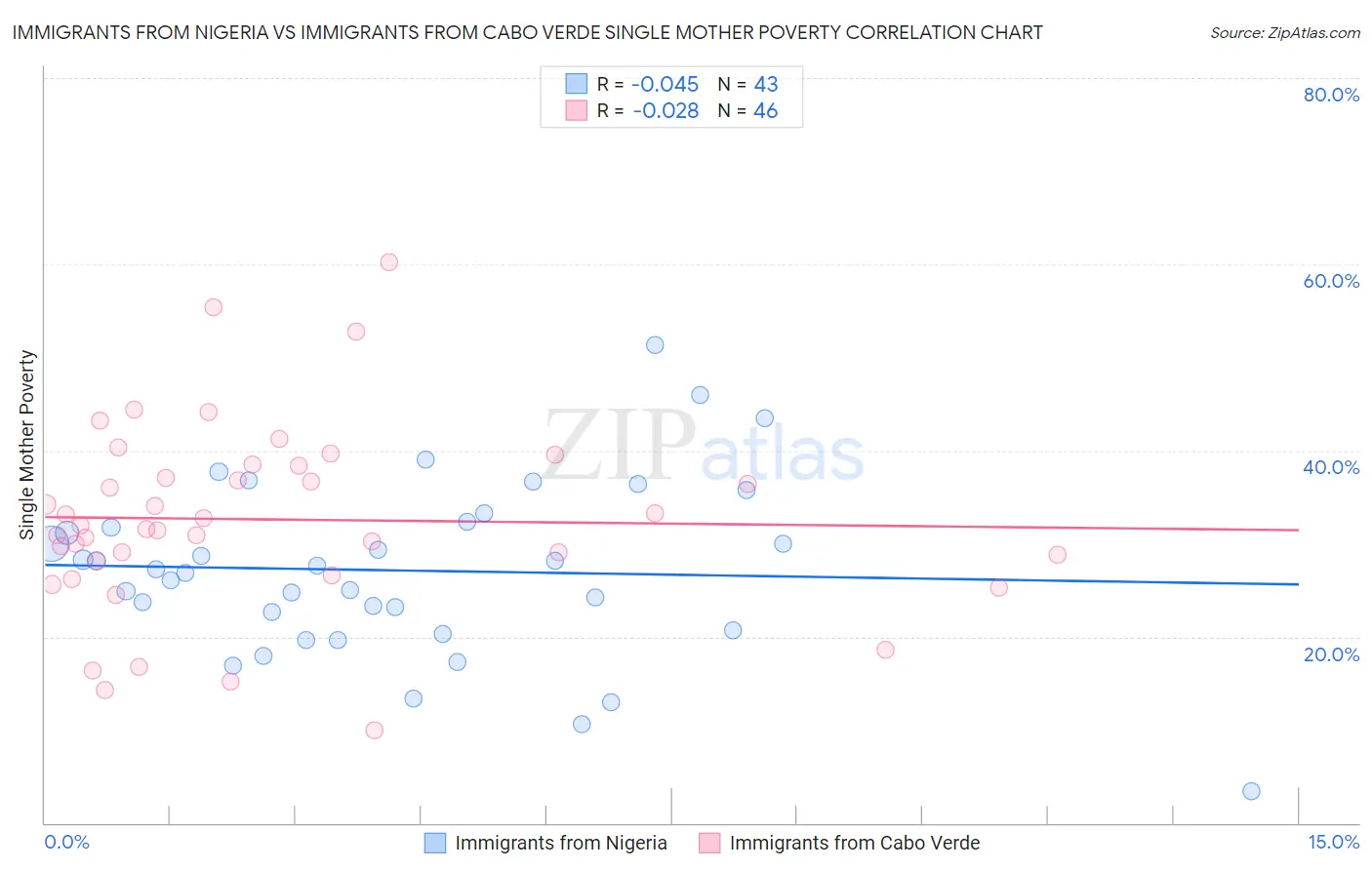 Immigrants from Nigeria vs Immigrants from Cabo Verde Single Mother Poverty