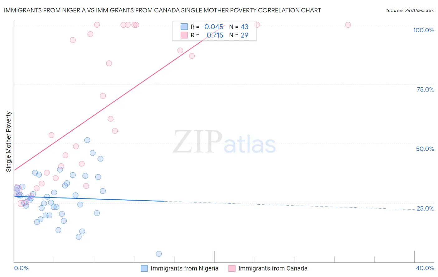Immigrants from Nigeria vs Immigrants from Canada Single Mother Poverty