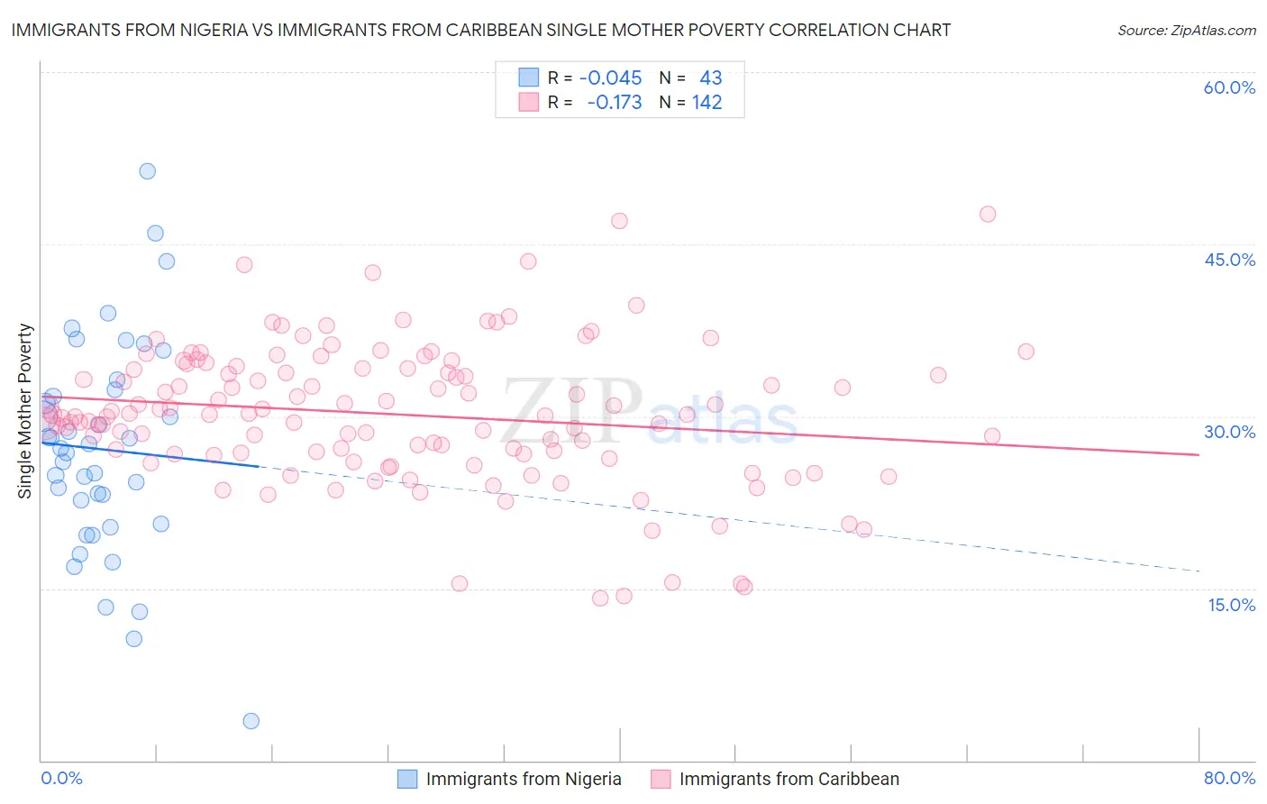 Immigrants from Nigeria vs Immigrants from Caribbean Single Mother Poverty