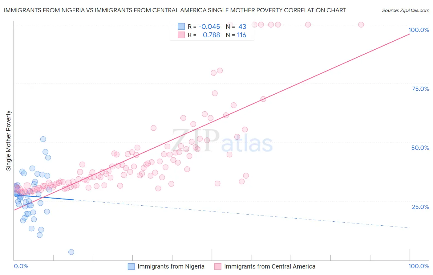 Immigrants from Nigeria vs Immigrants from Central America Single Mother Poverty