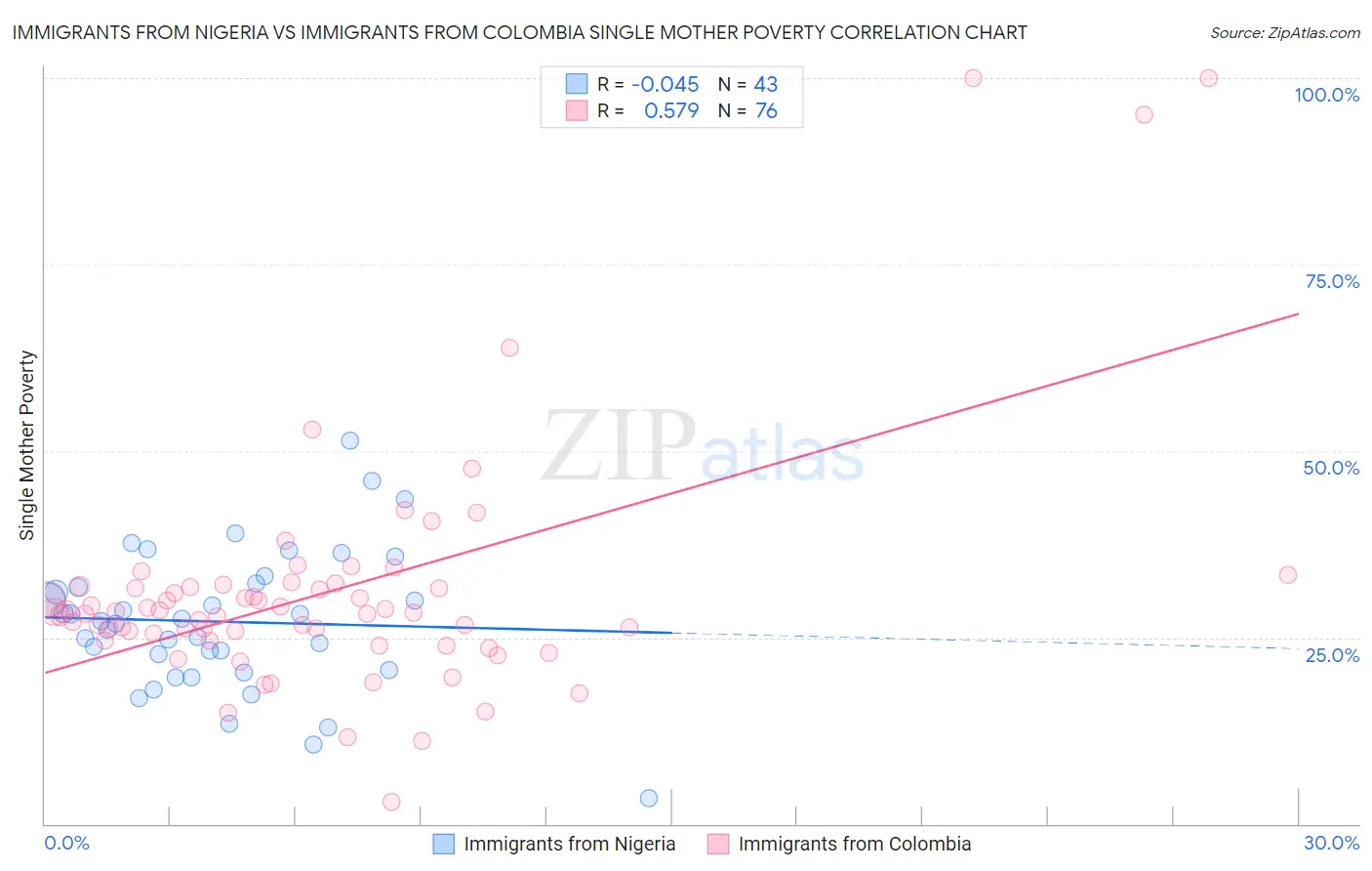 Immigrants from Nigeria vs Immigrants from Colombia Single Mother Poverty