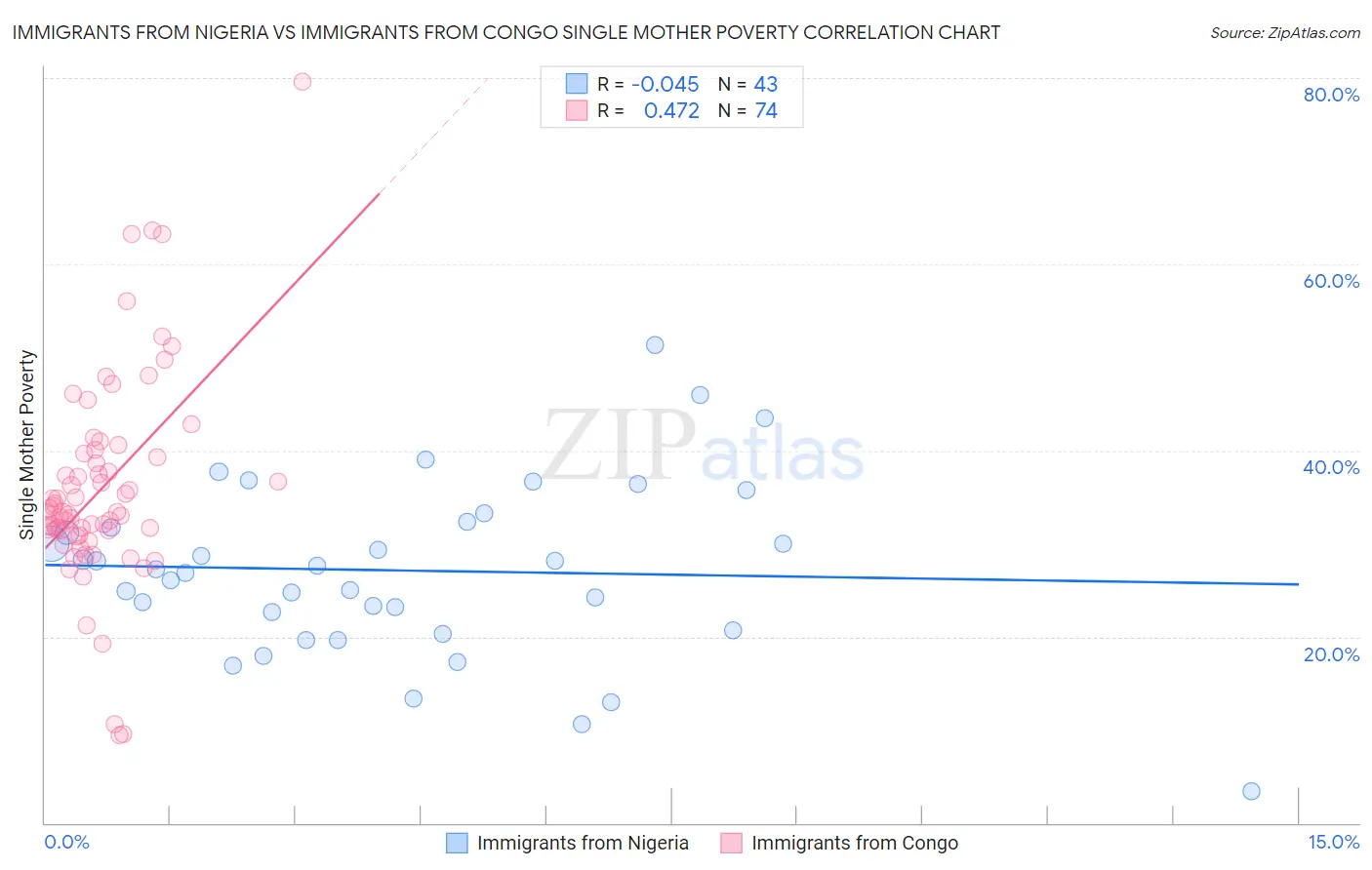 Immigrants from Nigeria vs Immigrants from Congo Single Mother Poverty