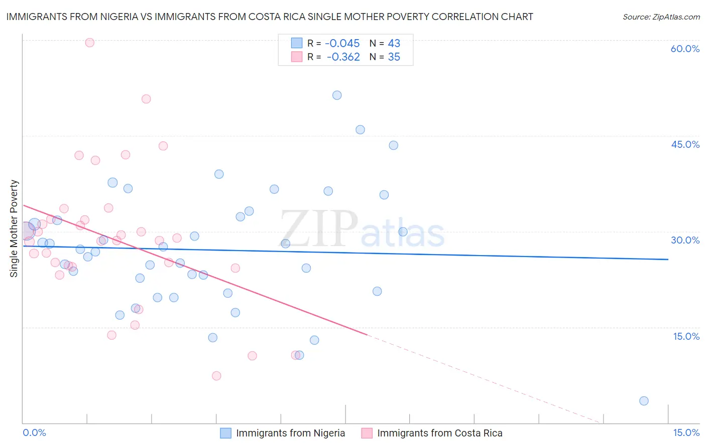 Immigrants from Nigeria vs Immigrants from Costa Rica Single Mother Poverty