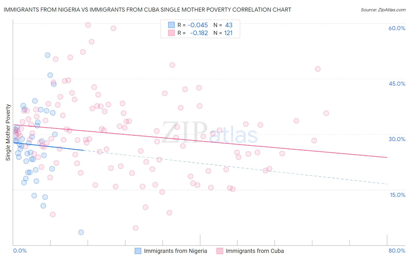 Immigrants from Nigeria vs Immigrants from Cuba Single Mother Poverty