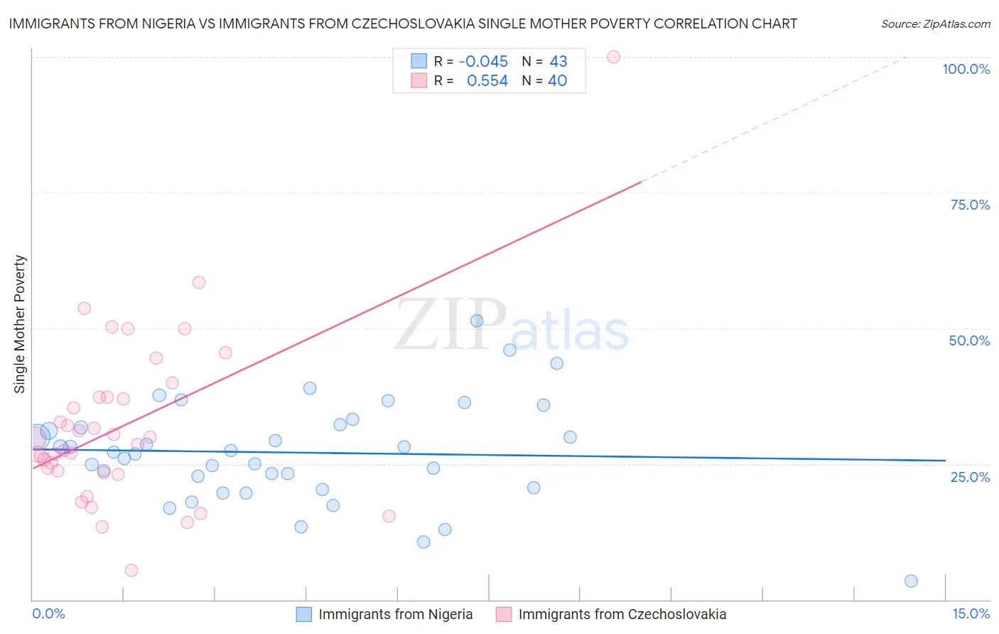 Immigrants from Nigeria vs Immigrants from Czechoslovakia Single Mother Poverty