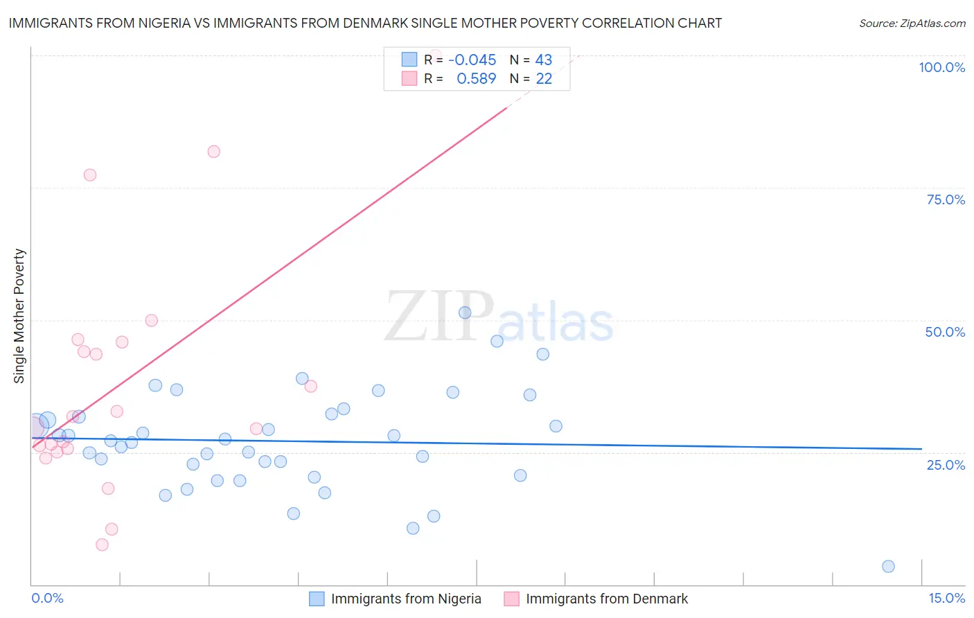 Immigrants from Nigeria vs Immigrants from Denmark Single Mother Poverty