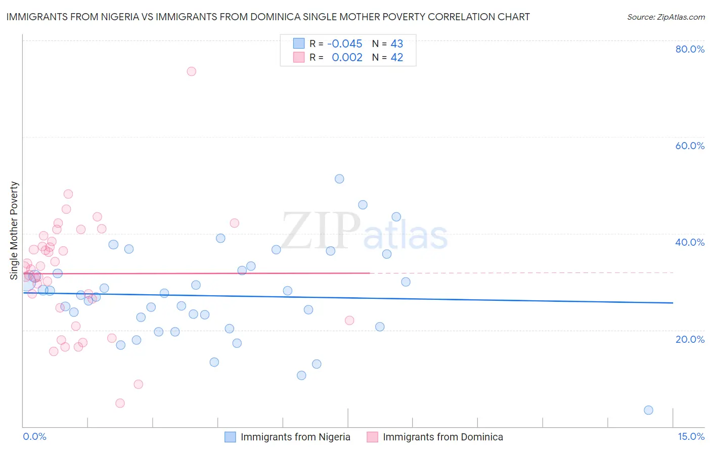 Immigrants from Nigeria vs Immigrants from Dominica Single Mother Poverty