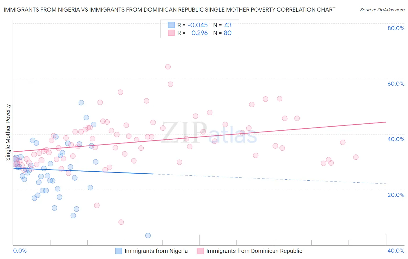 Immigrants from Nigeria vs Immigrants from Dominican Republic Single Mother Poverty