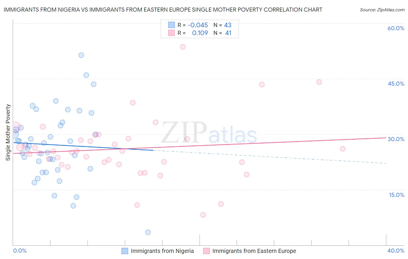 Immigrants from Nigeria vs Immigrants from Eastern Europe Single Mother Poverty