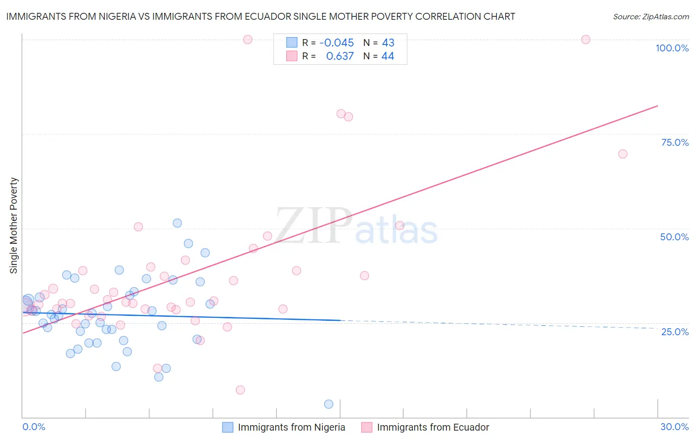 Immigrants from Nigeria vs Immigrants from Ecuador Single Mother Poverty