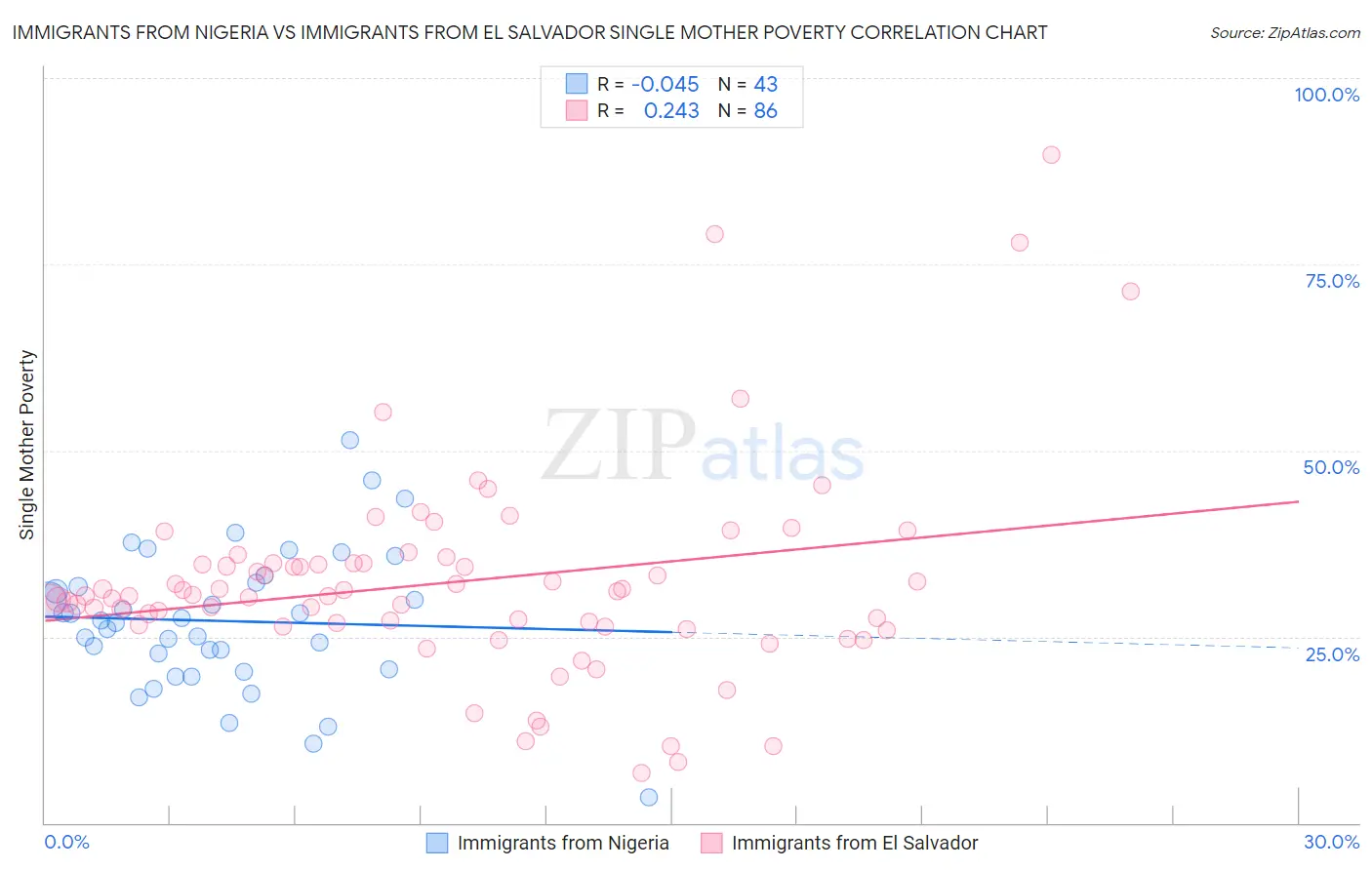 Immigrants from Nigeria vs Immigrants from El Salvador Single Mother Poverty