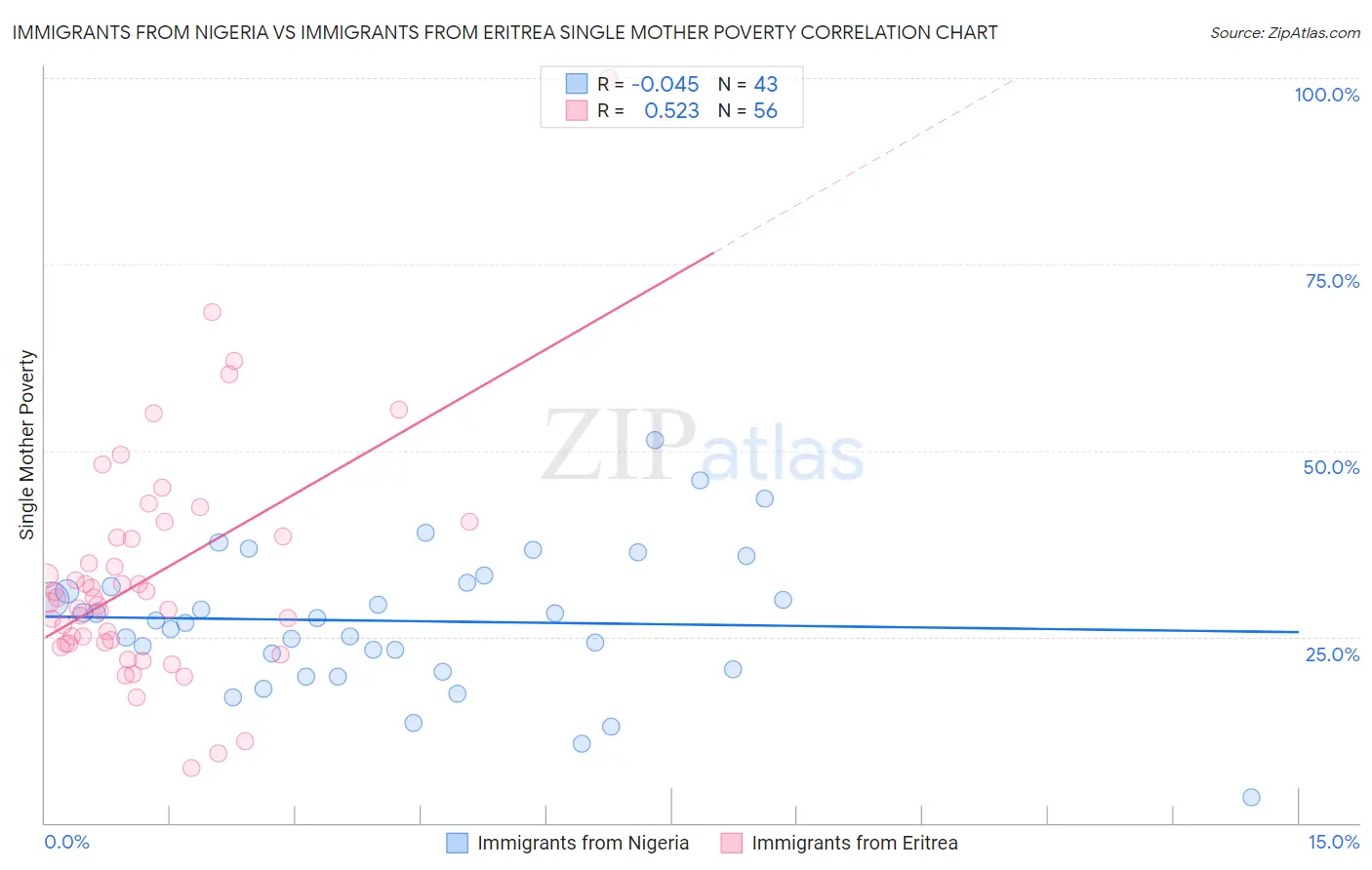 Immigrants from Nigeria vs Immigrants from Eritrea Single Mother Poverty