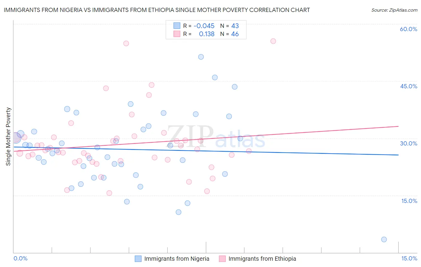 Immigrants from Nigeria vs Immigrants from Ethiopia Single Mother Poverty