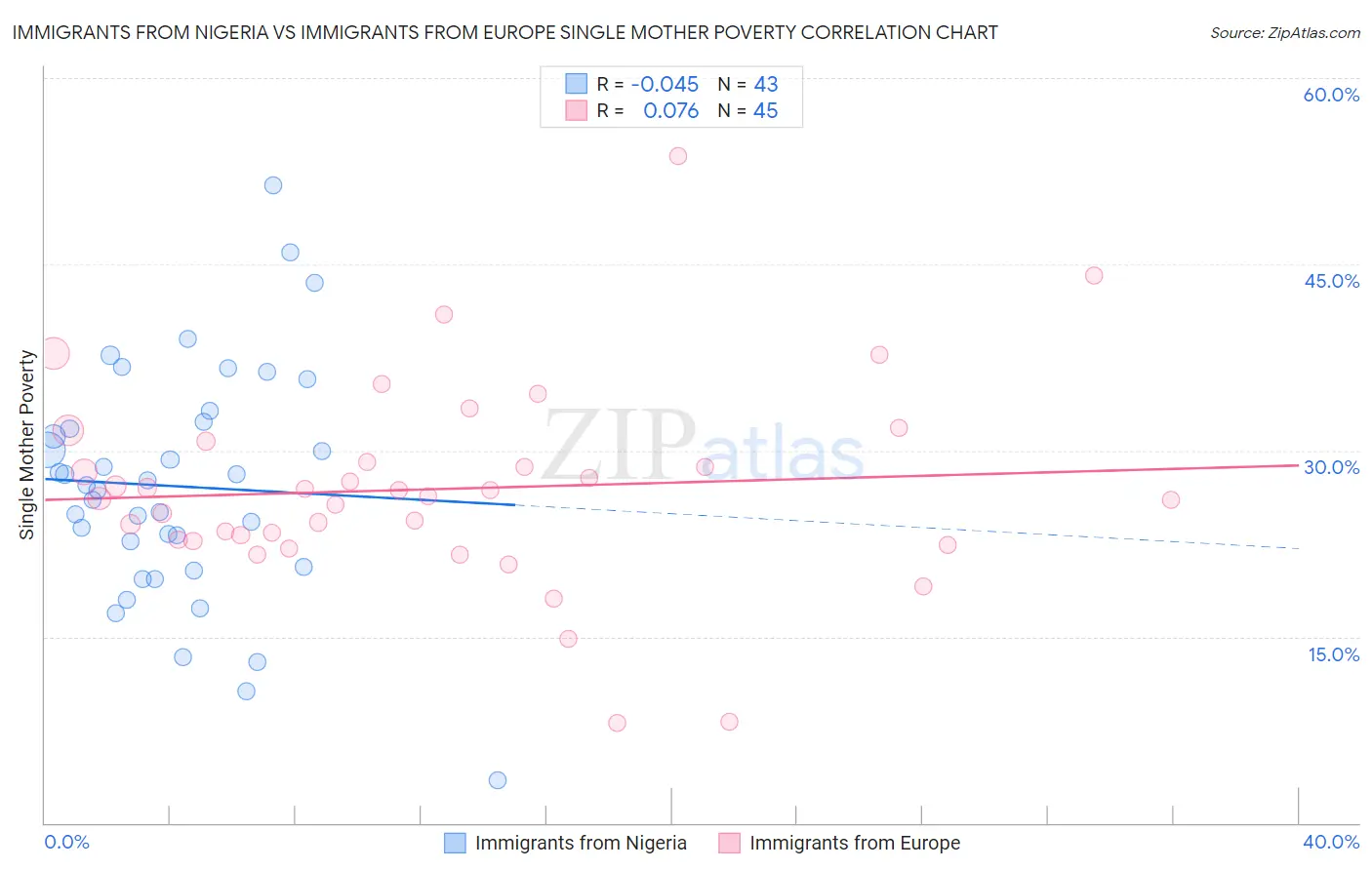 Immigrants from Nigeria vs Immigrants from Europe Single Mother Poverty