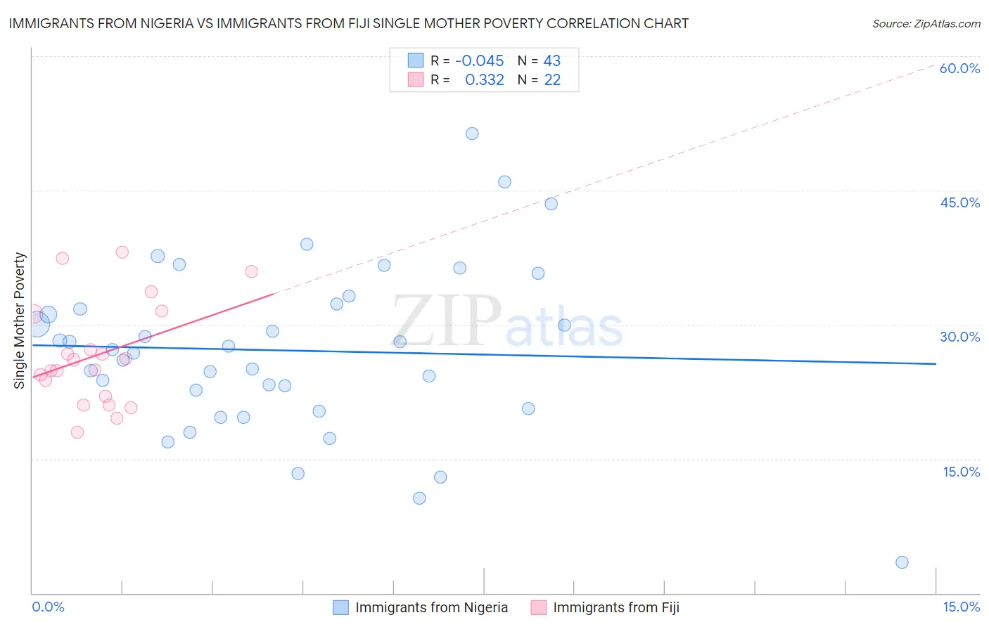 Immigrants from Nigeria vs Immigrants from Fiji Single Mother Poverty