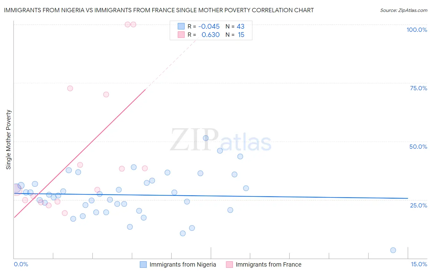 Immigrants from Nigeria vs Immigrants from France Single Mother Poverty