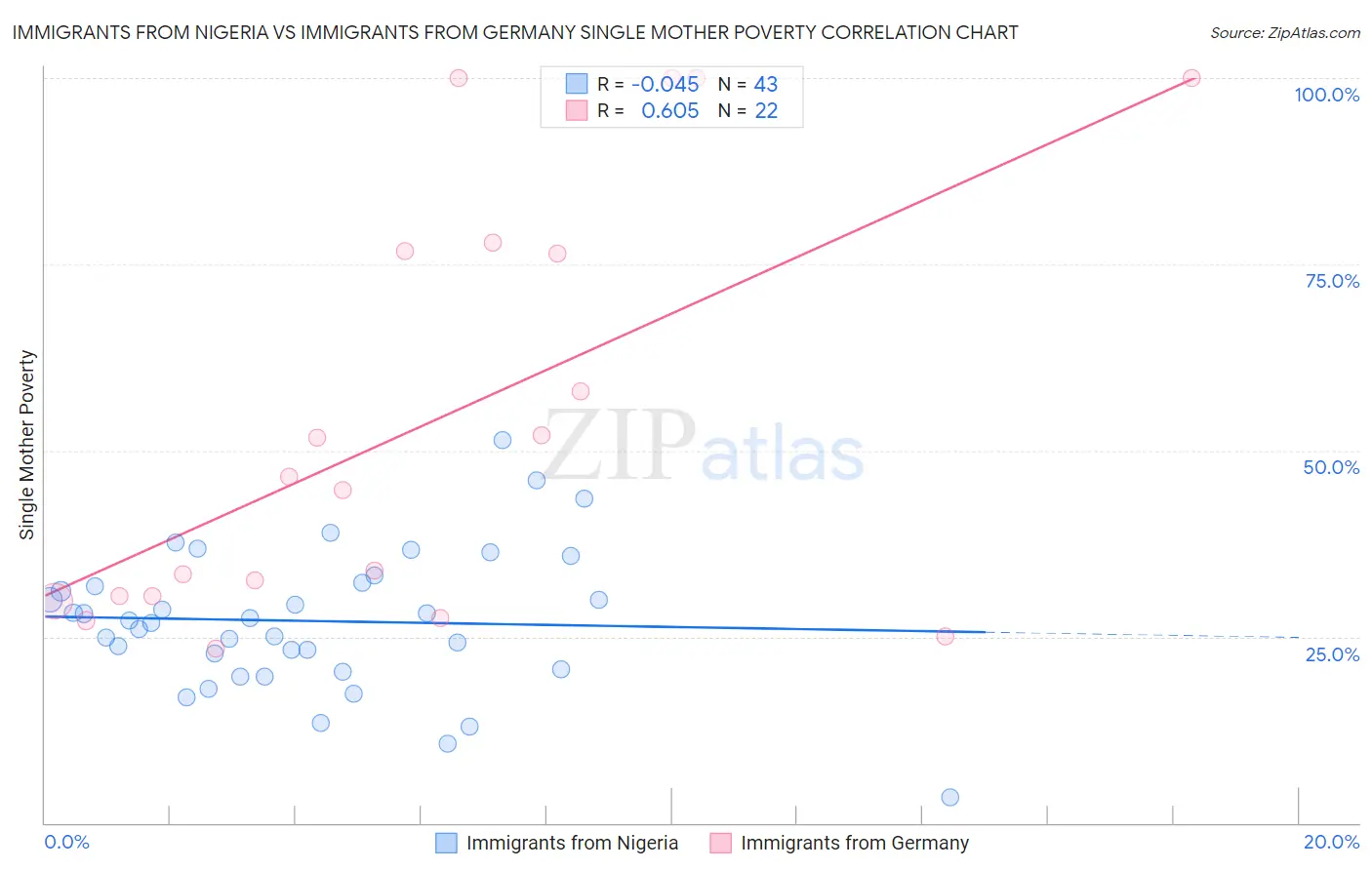 Immigrants from Nigeria vs Immigrants from Germany Single Mother Poverty