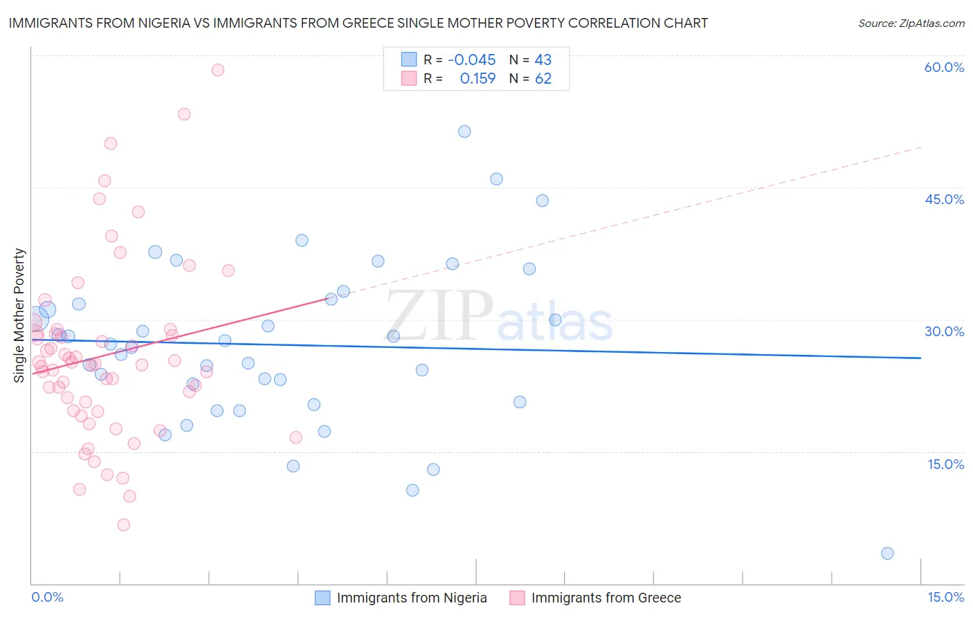 Immigrants from Nigeria vs Immigrants from Greece Single Mother Poverty